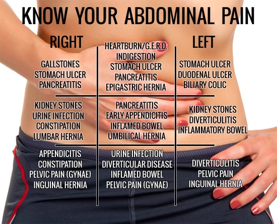 Pain In Upper Right Abdomen After Eating