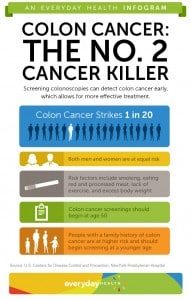 colon cancer info graphic showing screening age recommendations