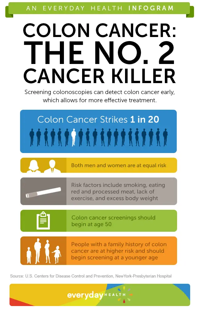 Colon Cancer Information