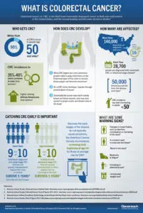 colorectal cancer infographic