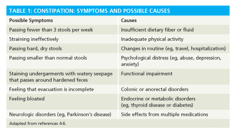 Constipation Chart