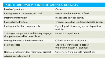 chart describing constipation symptoms and causes