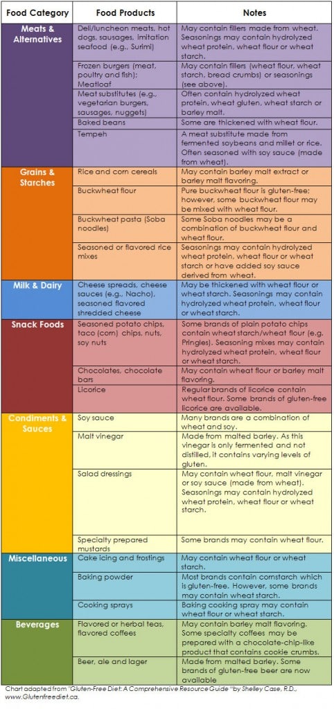 gluten food chart