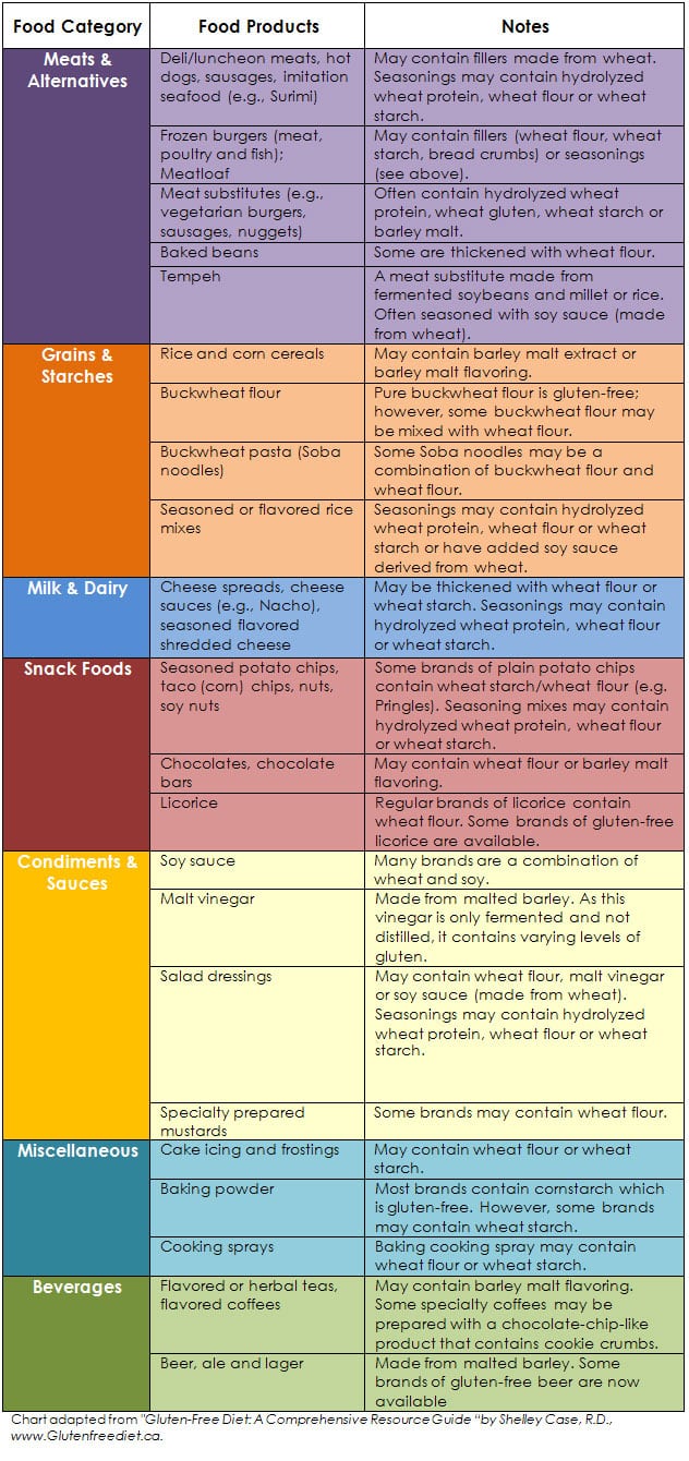 Gluten Chart